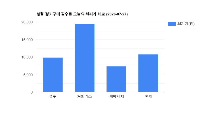 생활 정기구매 필수품 가격 비교