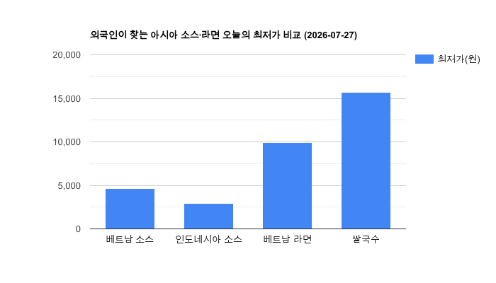 외국인이 찾는 아시아 소스·라면 가격 비교