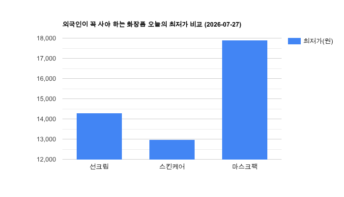 외국인이 꼭 사야 하는 화장품 가격 비교