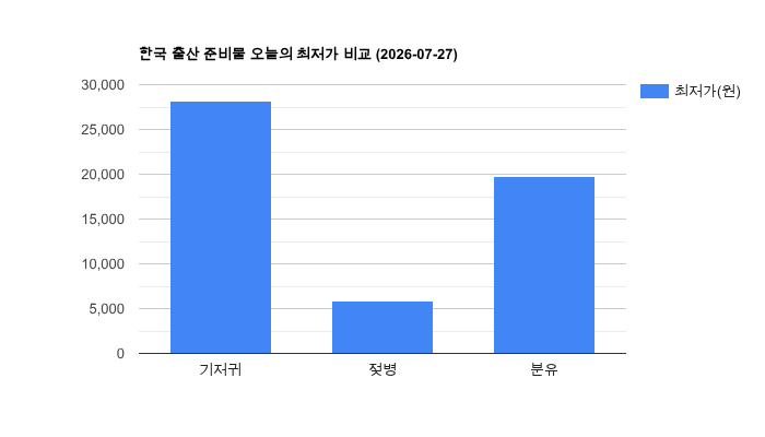 한국 출산 준비물 가격 비교