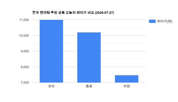 한국 편의점 추천 상품 가격 비교