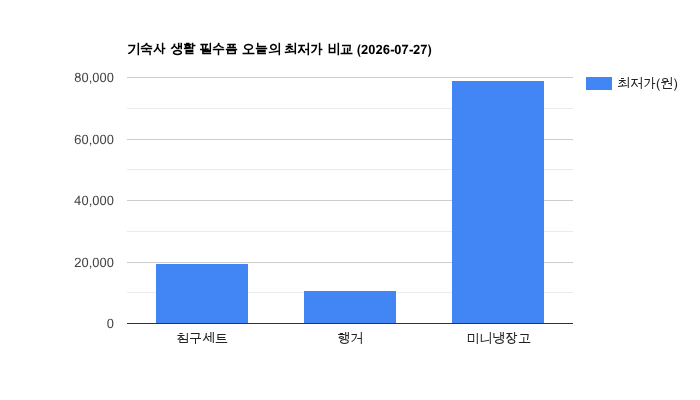 기숙사 생활 필수품 가격 비교