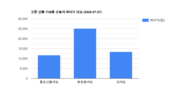 고향 선물·기념품 가격 비교
