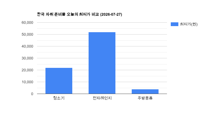 한국 자취 준비물 가격 비교