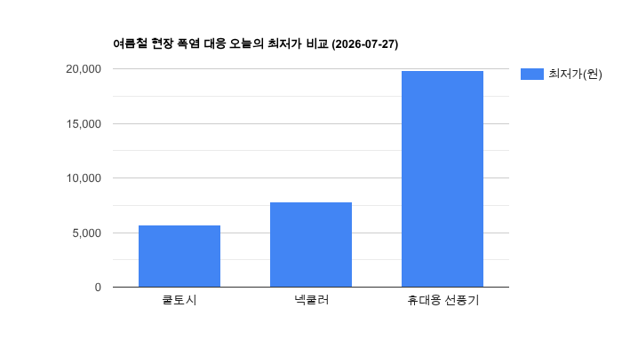 여름철 현장 폭염 대응 가격 비교