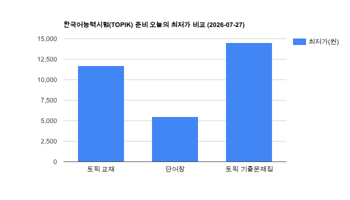 한국어능력시험(TOPIK) 준비 가격 비교
