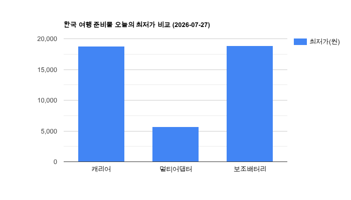 한국 여행 준비물 가격 비교
