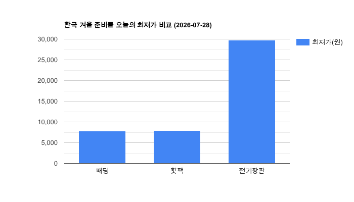 한국 겨울 준비물 가격 비교