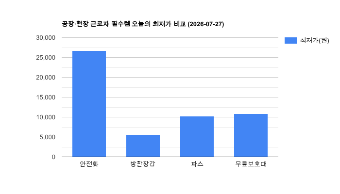공장·현장 근로자 필수템 가격 비교