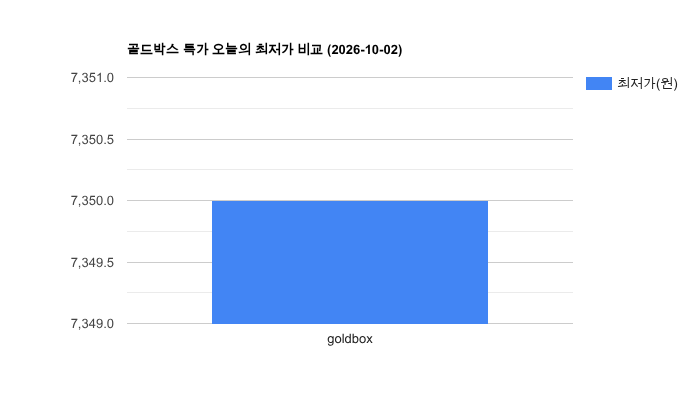 골드박스 특가 가격 비교